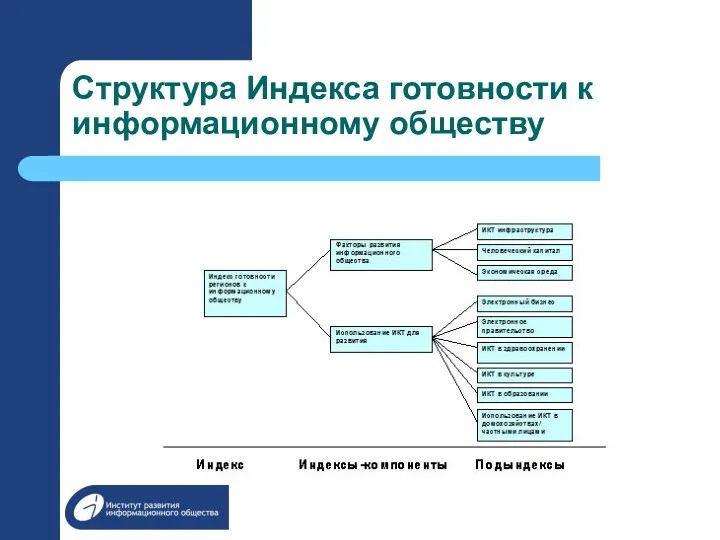 Структура Индекса готовности к информационному обществу