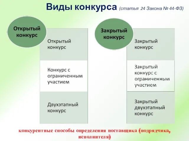 Виды конкурса (статья 24 Закона № 44-ФЗ) конкурентные способы определения поставщика (подрядчика, исполнителя)