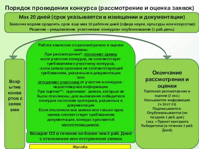 Порядок проведения конкурса (рассмотрение и оценка заявок) Вскрытие конвертов с