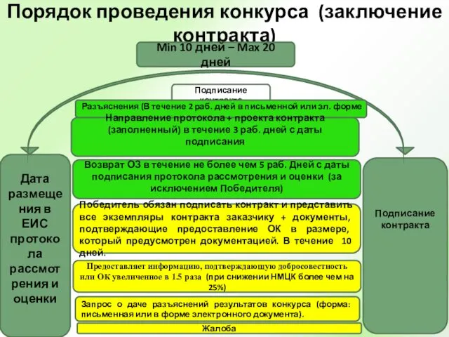 Порядок проведения конкурса (заключение контракта) Дата размещения в ЕИС протокола