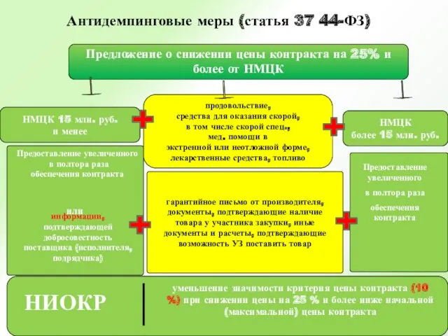 Антидемпинговые меры (статья 37 44-ФЗ) продовольствие, средства для оказания скорой,