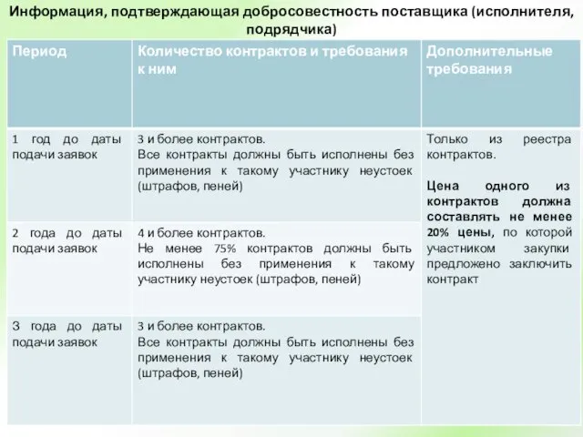 Информация, подтверждающая добросовестность поставщика (исполнителя, подрядчика)