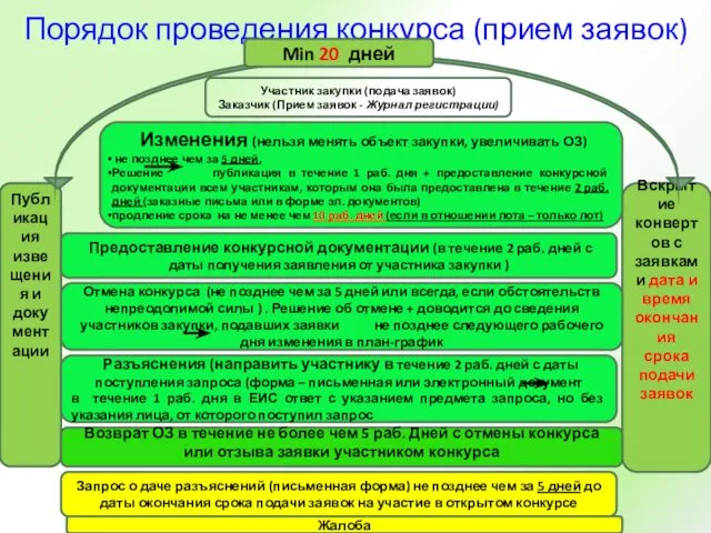 Порядок проведения конкурса (прием заявок) Публикация извещения и документации Вскрытие