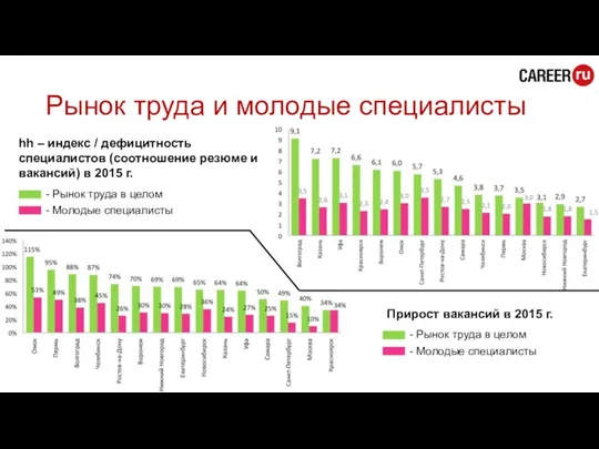 Рынок труда и молодые специалисты Прирост вакансий в 2015 г.