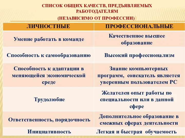 СПИСОК ОБЩИХ КАЧЕСТВ, ПРЕДЪЯВЛЯЕМЫХ РАБОТОДАТЕЛЯМ (НЕЗАВИСИМО ОТ ПРОФЕССИИ))