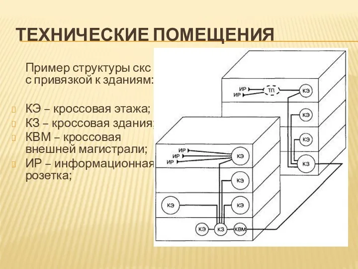 ТЕХНИЧЕСКИЕ ПОМЕЩЕНИЯ Пример структуры скс с привязкой к зданиям: КЭ