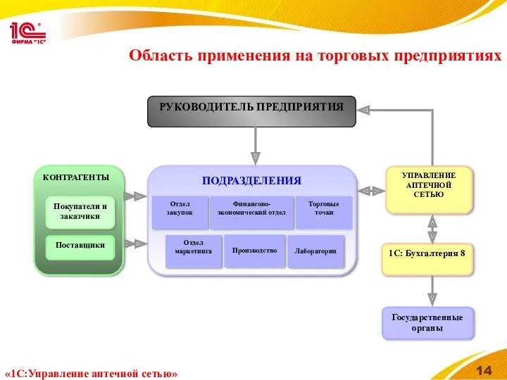 Область применения на торговых предприятиях «1С:Управление аптечной сетью»