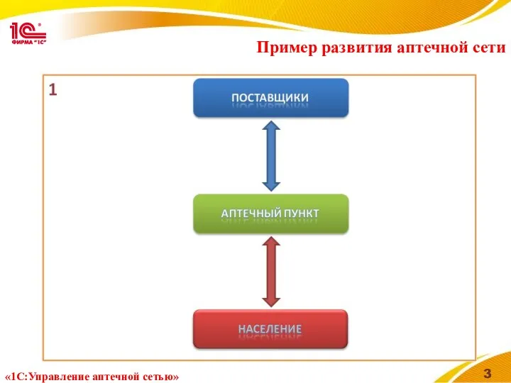 Пример развития аптечной сети «1С:Управление аптечной сетью»