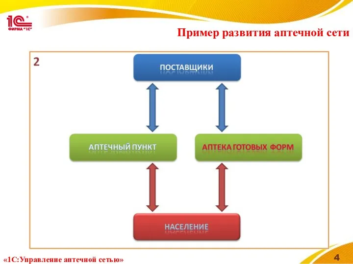 Пример развития аптечной сети «1С:Управление аптечной сетью»