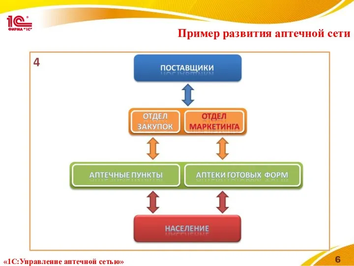 Пример развития аптечной сети «1С:Управление аптечной сетью»