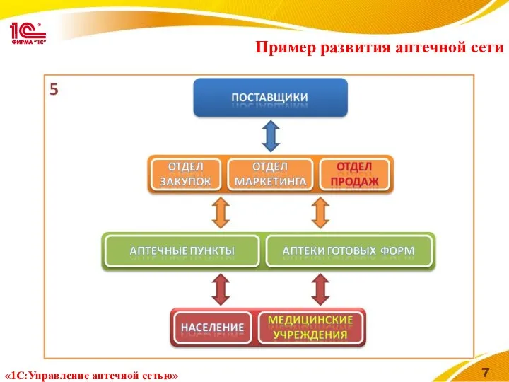 Пример развития аптечной сети «1С:Управление аптечной сетью»