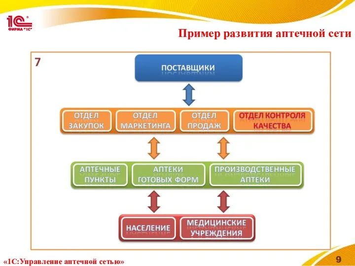 Пример развития аптечной сети «1С:Управление аптечной сетью»