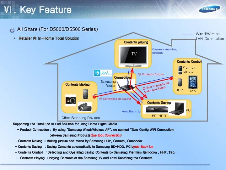 Ⅵ. Key Feature All Share (For D5000/D5500 Series) Retailer 向