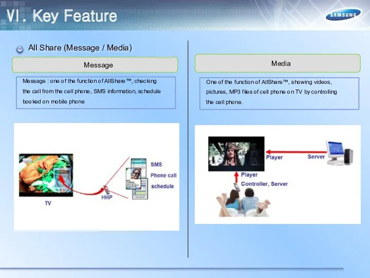 Ⅵ. Key Feature All Share (Message / Media) Message Media