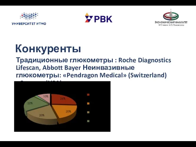Конкуренты Традиционные глюкометры : Roche Diagnostics Lifescan, Abbott Bayer Неинвазивные глюкометры: «Pendragon Medical» (Switzerland) «Cygnus» (USA)