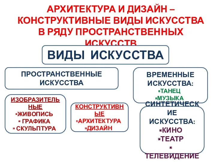 АРХИТЕКТУРА И ДИЗАЙН – КОНСТРУКТИВНЫЕ ВИДЫ ИСКУССТВА В РЯДУ ПРОСТРАНСТВЕННЫХ