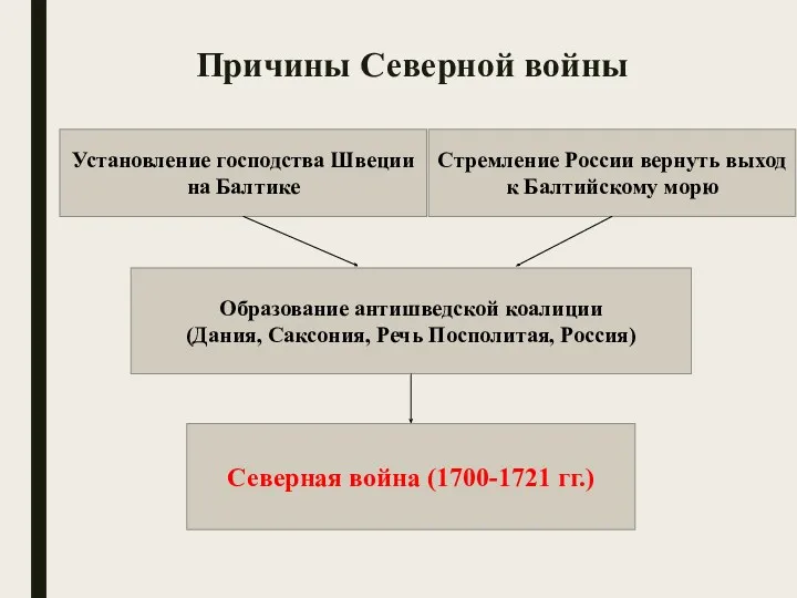 Причины Северной войны Установление господства Швеции на Балтике Стремление России