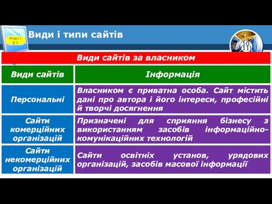 Види і типи сайтів Розділ 1 § 1 Види сайтів