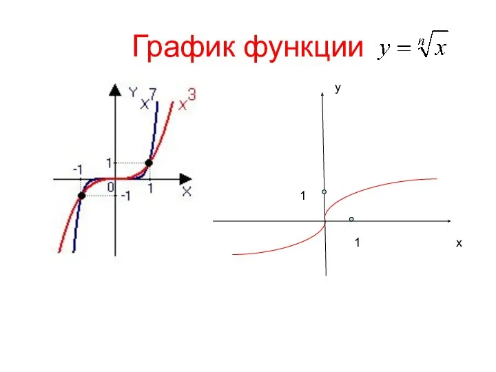 График функции x y 1 1