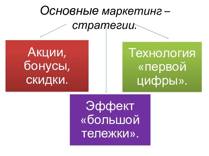 Основные маркетинг – стратегии.