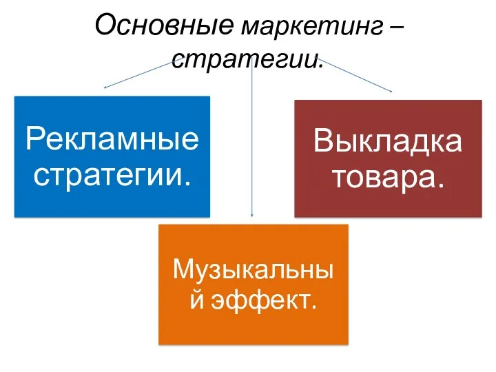 Основные маркетинг – стратегии.