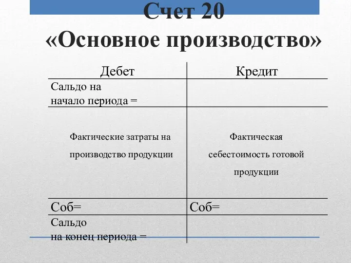 Счет 20 «Основное производство» Фактические затраты на производство продукции Фактическая себестоимость готовой продукции