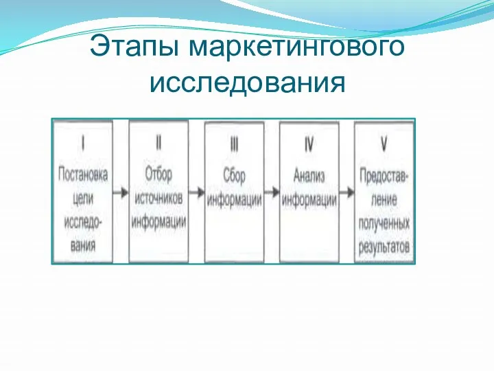 Этапы маркетингового исследования