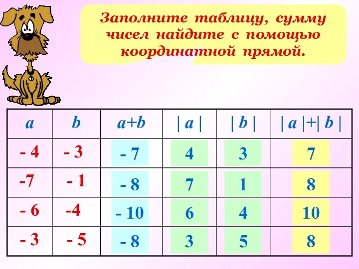 Заполните таблицу, сумму чисел найдите с помощью координатной прямой. -