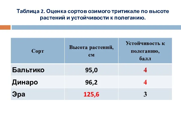 Таблица 2. Оценка сортов озимого тритикале по высоте растений и устойчивости к полеганию.