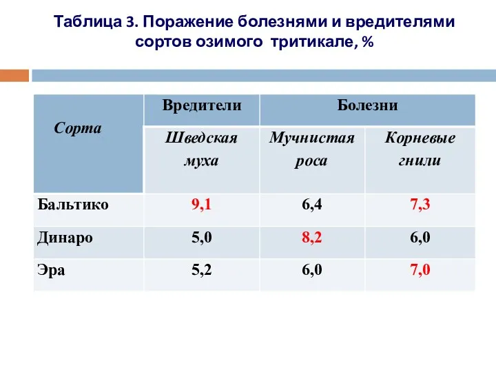 Таблица 3. Поражение болезнями и вредителями сортов озимого тритикале, %