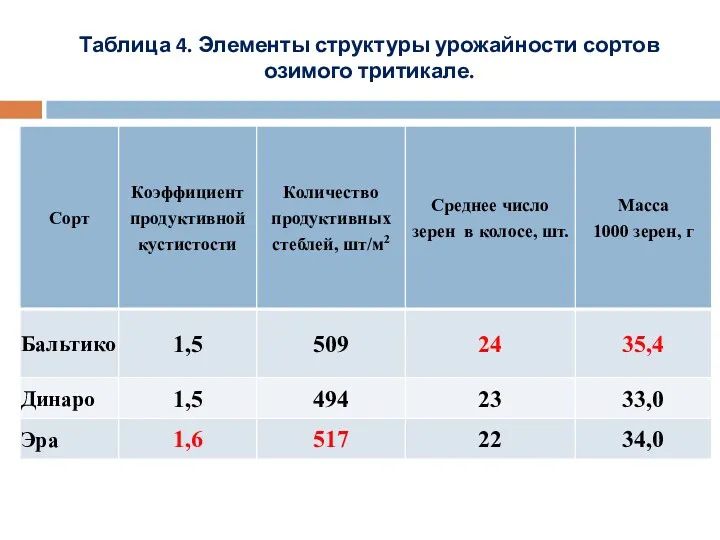 Таблица 4. Элементы структуры урожайности сортов озимого тритикале.