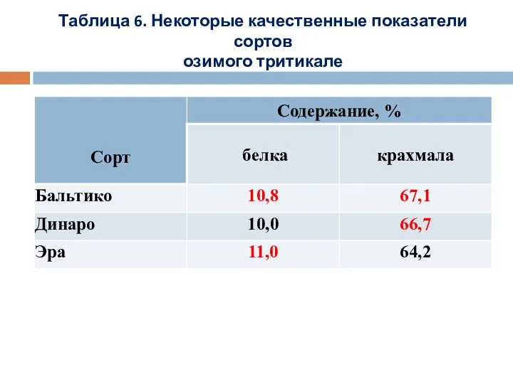 Таблица 6. Некоторые качественные показатели сортов озимого тритикале