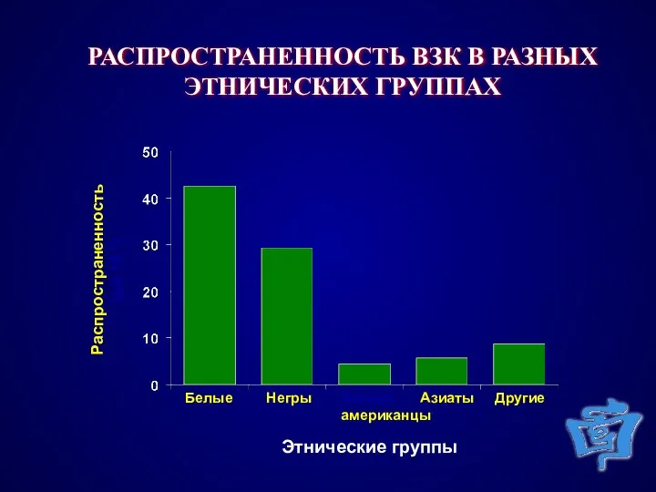 РАСПРОСТРАНЕННОСТЬ ВЗК В РАЗНЫХ ЭТНИЧЕСКИХ ГРУППАХ Этнические группы Распространенность (на