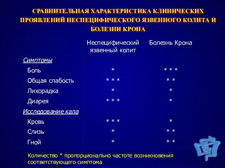 СРАВНИТЕЛЬНАЯ ХАРАКТЕРИСТИКА КЛИНИЧЕСКИХ ПРОЯВЛЕНИЙ НЕСПЕЦИФИЧЕСКОГО ЯЗВЕННОГО КОЛИТА И БОЛЕЗНИ КРОНА