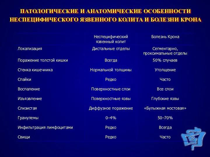 ПАТОЛОГИЧЕСКИЕ И АНАТОМИЧЕСКИЕ ОСОБЕННОСТИ НЕСПЕЦИФИЧЕСКОГО ЯЗВЕННОГО КОЛИТА И БОЛЕЗНИ КРОНА