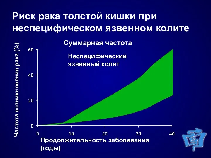 Риск рака толстой кишки при неспецифическом язвенном колите Суммарная частота