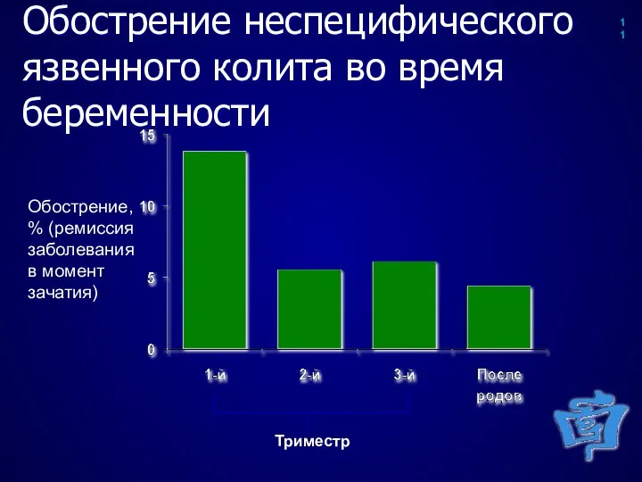 Обострение неспецифического язвенного колита во время беременности Триместр Обострение, % (ремиссия заболевания в момент зачатия) 11