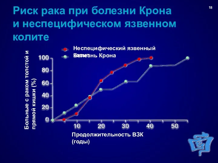 Риск рака при болезни Крона и неспецифическом язвенном колите 18