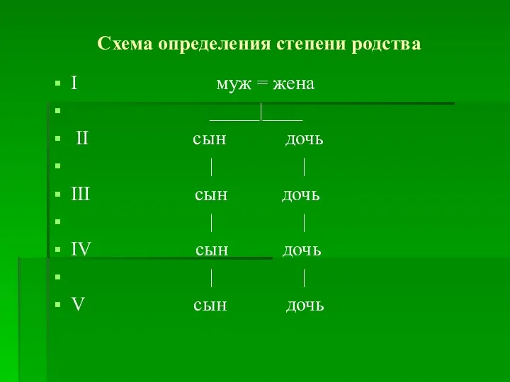 Схема определения степени родства I муж = жена _____|____ II