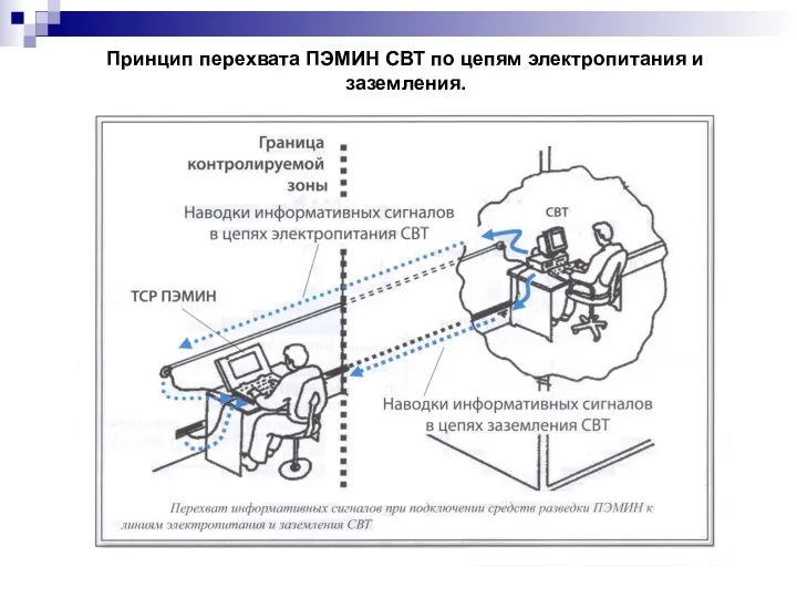 Принцип перехвата ПЭМИН СВТ по цепям электропитания и заземления.