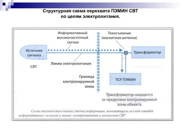 Структурная схема перехвата ПЭМИН СВТ по цепям электропитания.