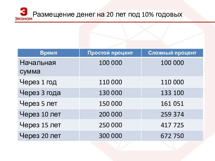 Размещение денег на 20 лет под 10% годовых