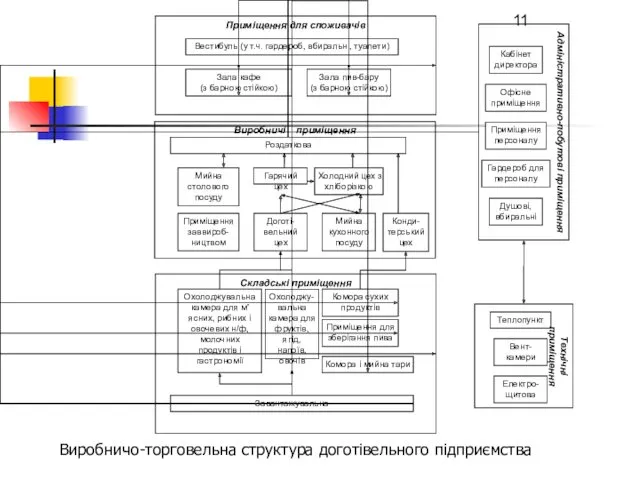 Виробничо-торговельна структура доготівельного підприємства