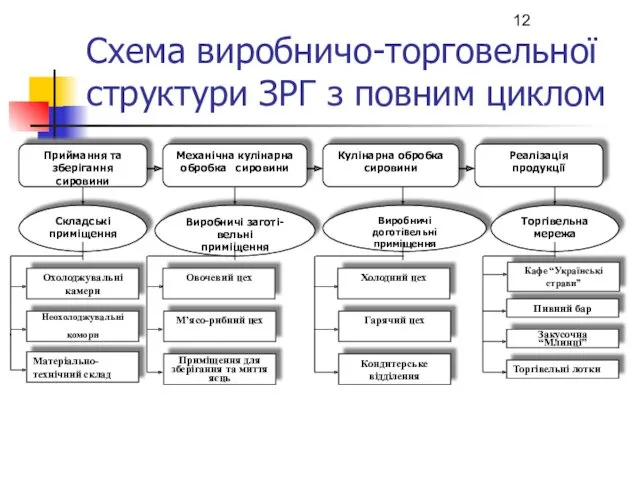 Схема виробничо-торговельної структури ЗРГ з повним циклом