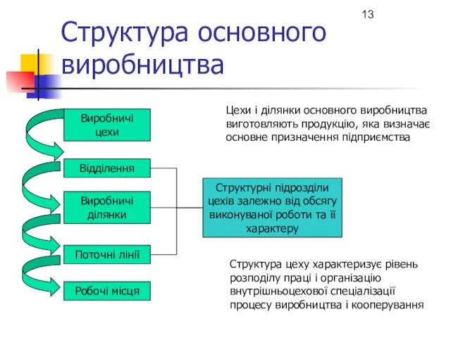 Структура основного виробництва Виробничі цехи Відділення Виробничі ділянки Поточні лінії