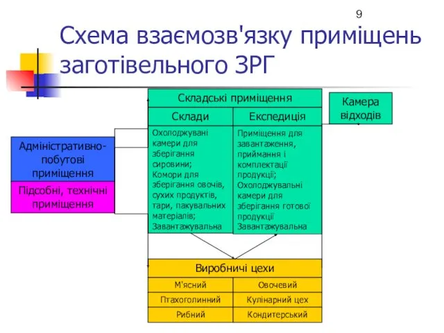 Схема взаємозв'язку приміщень заготівельного ЗРГ Адміністративно-побутові приміщення Підсобні, технічні приміщення