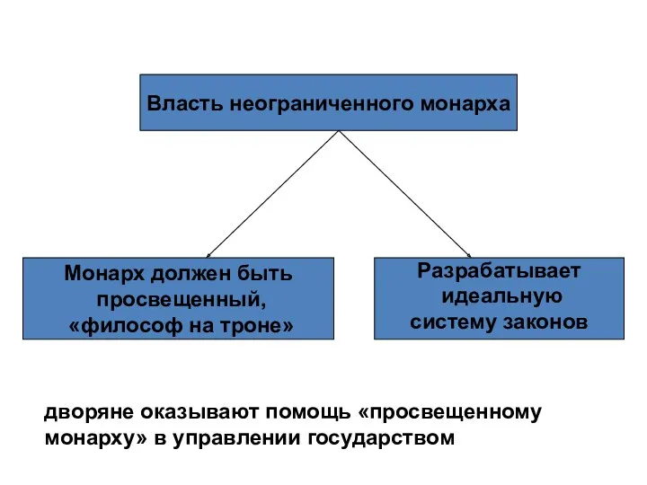 Власть неограниченного монарха Монарх должен быть просвещенный, «философ на троне»