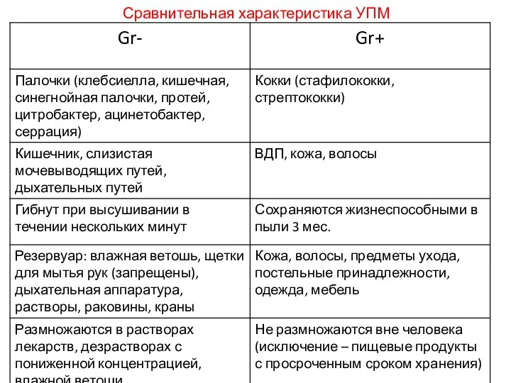 Сравнительная характеристика УПМ