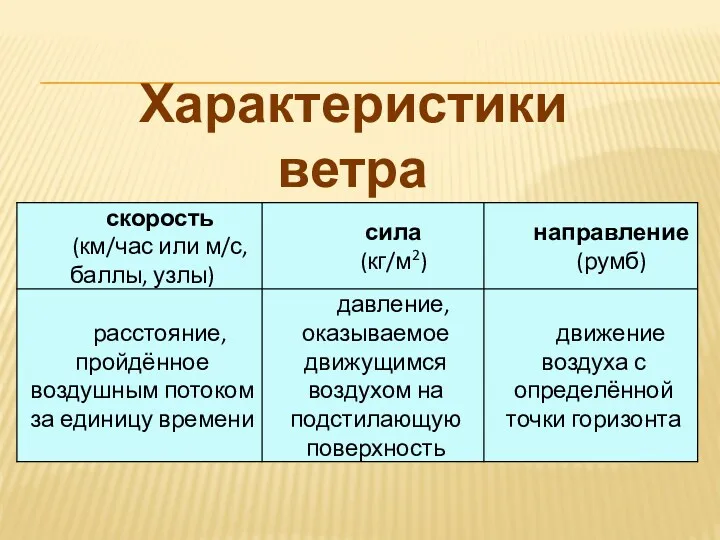 Характеристики ветра