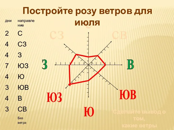 Сделайте вывод о том, какие ветры преобладают в июле? сз